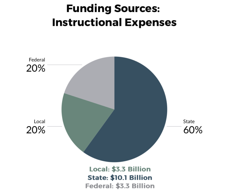 School Finance In North Carolina - Public School Forum